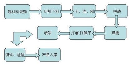 平板悟空WUKONG(中国)工艺流程图