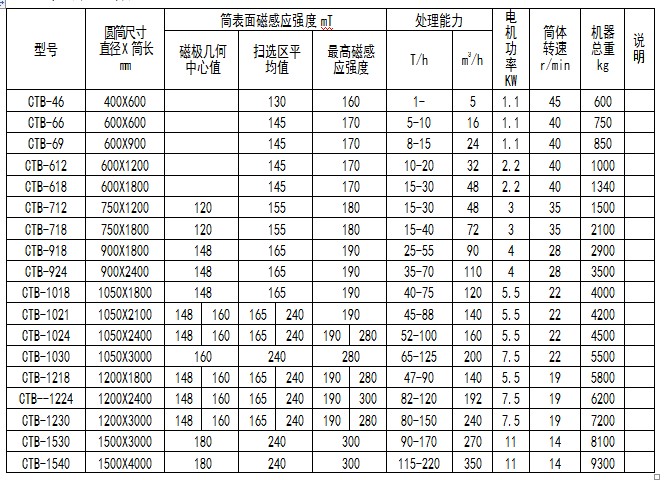 湿式永磁筒式悟空WUKONG(中国)技术参数